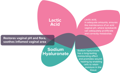 Vaginal Discharge - Gynalac Vaginal Gel